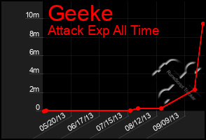 Total Graph of Geeke