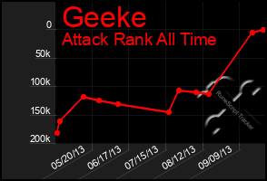 Total Graph of Geeke