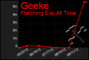 Total Graph of Geeke