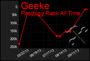 Total Graph of Geeke