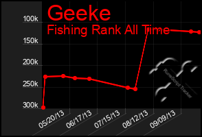 Total Graph of Geeke