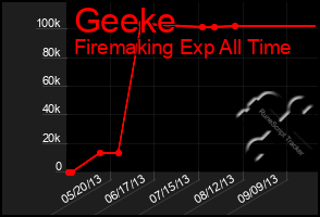 Total Graph of Geeke