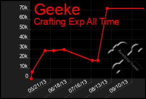 Total Graph of Geeke