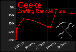 Total Graph of Geeke