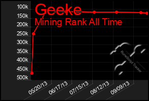 Total Graph of Geeke