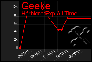 Total Graph of Geeke