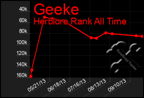 Total Graph of Geeke