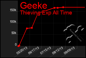 Total Graph of Geeke