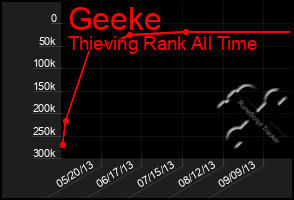 Total Graph of Geeke