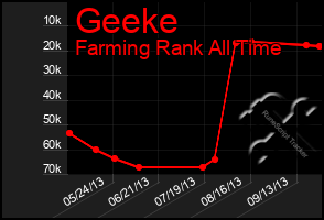 Total Graph of Geeke