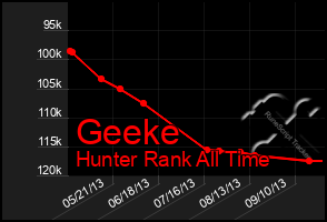 Total Graph of Geeke