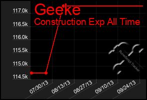 Total Graph of Geeke