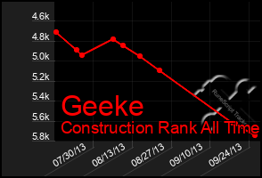 Total Graph of Geeke