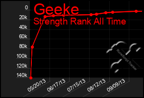 Total Graph of Geeke