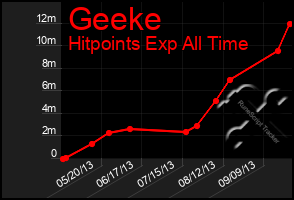 Total Graph of Geeke