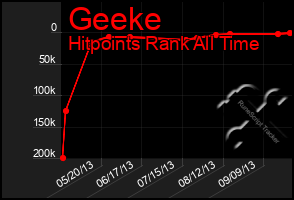 Total Graph of Geeke