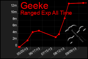 Total Graph of Geeke