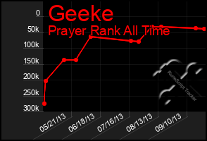 Total Graph of Geeke