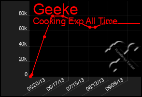 Total Graph of Geeke