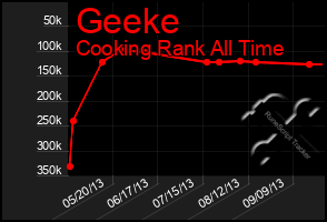 Total Graph of Geeke