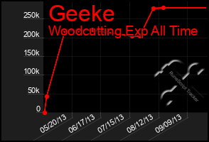 Total Graph of Geeke