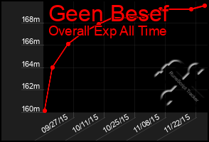 Total Graph of Geen Besef