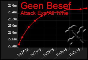 Total Graph of Geen Besef