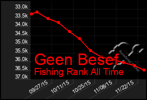 Total Graph of Geen Besef