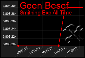 Total Graph of Geen Besef