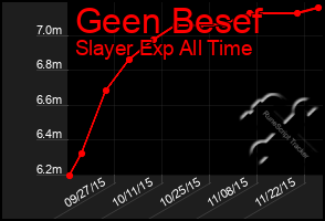 Total Graph of Geen Besef