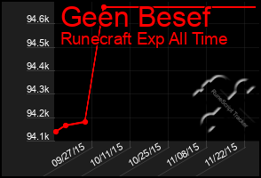 Total Graph of Geen Besef