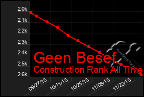 Total Graph of Geen Besef