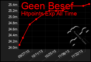 Total Graph of Geen Besef