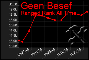 Total Graph of Geen Besef