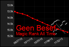 Total Graph of Geen Besef