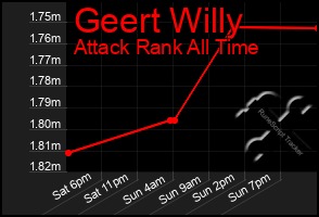 Total Graph of Geert Willy