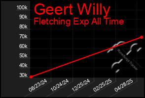 Total Graph of Geert Willy