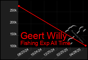 Total Graph of Geert Willy