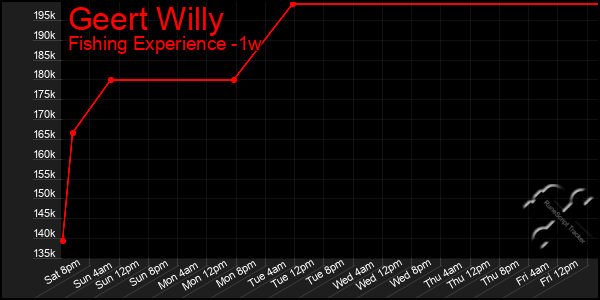 Last 7 Days Graph of Geert Willy