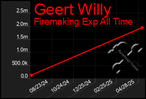 Total Graph of Geert Willy