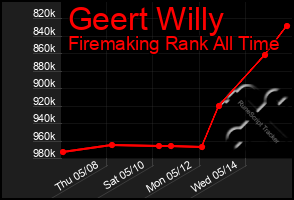 Total Graph of Geert Willy