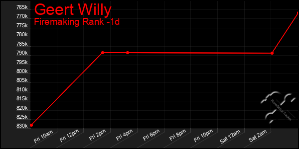 Last 24 Hours Graph of Geert Willy