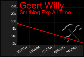 Total Graph of Geert Willy