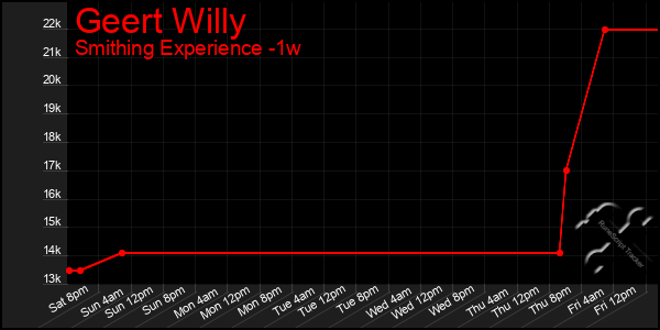 Last 7 Days Graph of Geert Willy