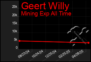 Total Graph of Geert Willy
