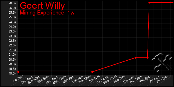 Last 7 Days Graph of Geert Willy