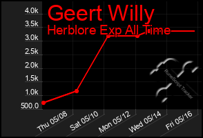 Total Graph of Geert Willy