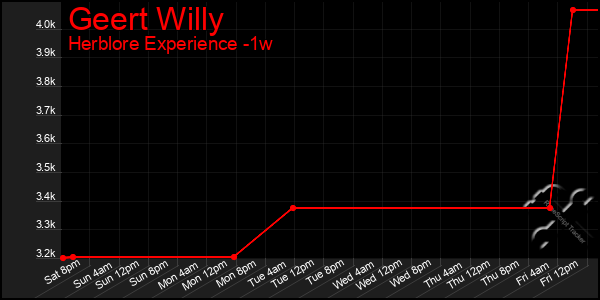 Last 7 Days Graph of Geert Willy