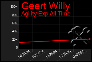 Total Graph of Geert Willy