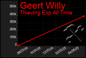 Total Graph of Geert Willy